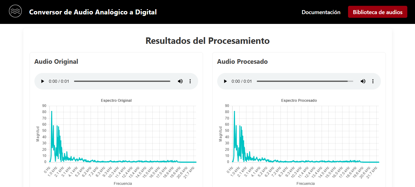 Comparación de los resultados